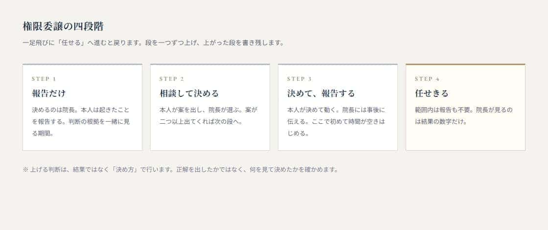 権限委譲の四段階を横に並べた図
