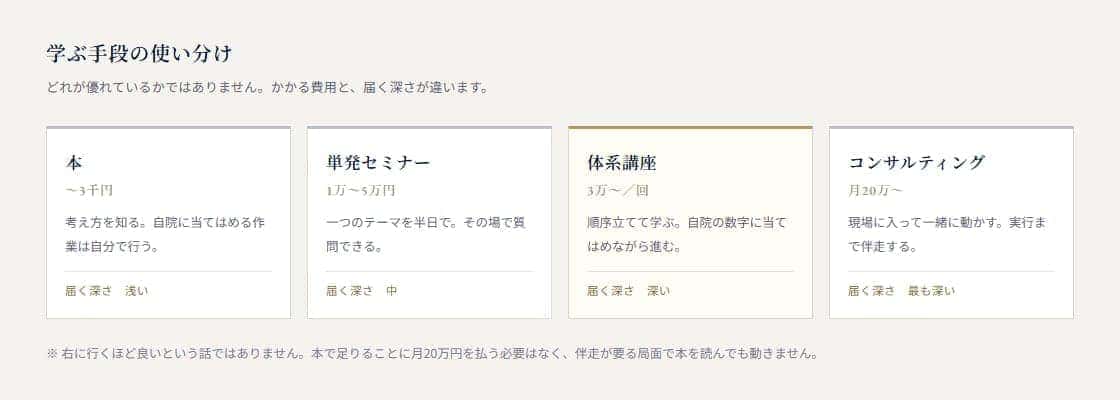 本・単発セミナー・体系講座・経営支援を費用と届く深さで比較した図