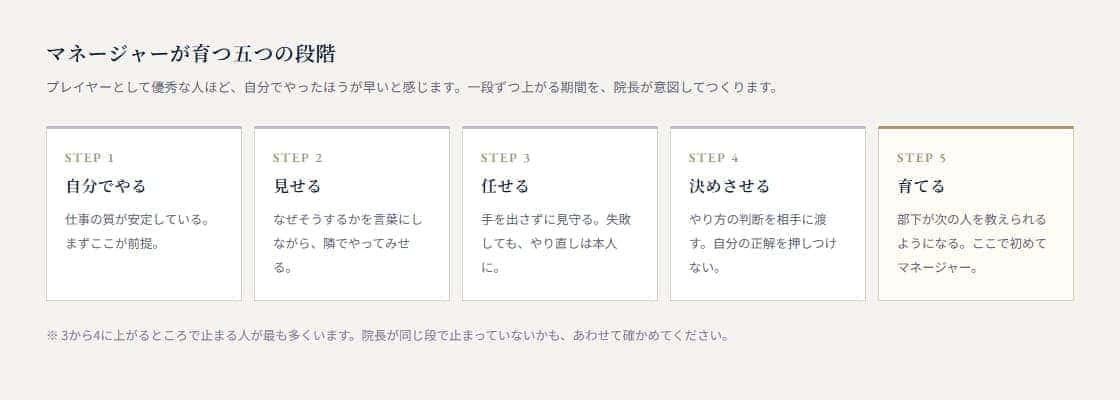 マネージャーが育つ五つの段階：自分でやる、見せる、任せる、決めさせる、育てる
