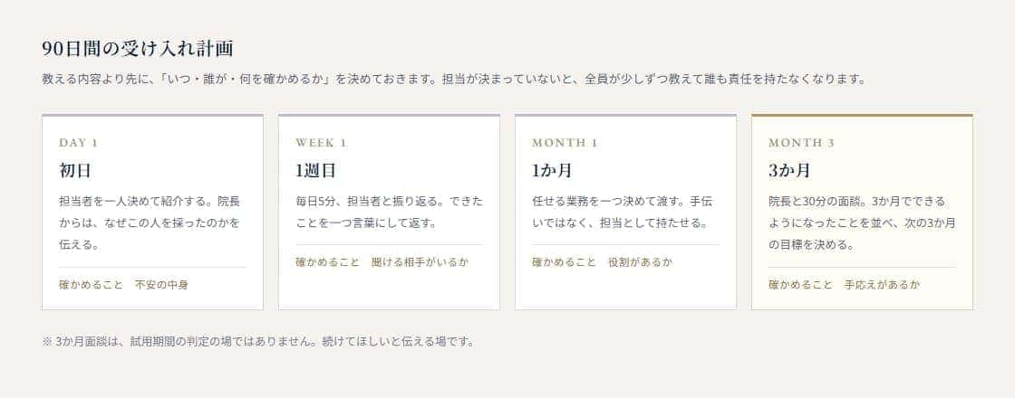 初日・1週目・1か月・3か月の受け入れ計画と、それぞれの時点で確かめること