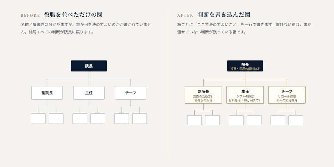 役職だけを並べた組織図と、各役職が決めてよいことを書き込んだ組織図の比較