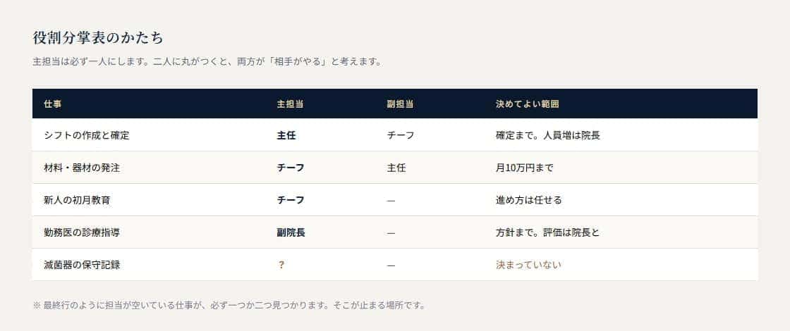 役割分掌表の例。仕事ごとに主担当・副担当・決めてよい範囲が並び、一行だけ担当が空いている