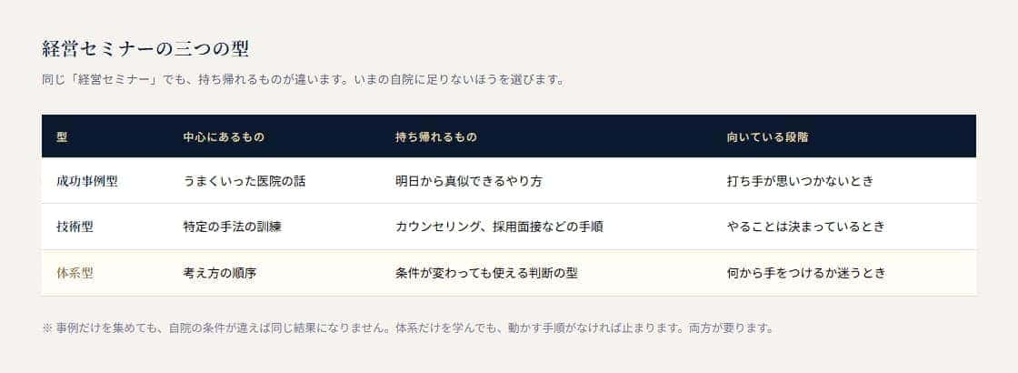 成功事例型・技術型・体系型それぞれの中心にあるものと持ち帰れるものを整理した表