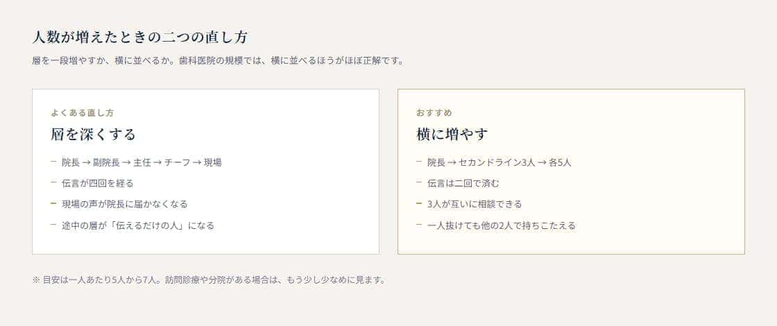 層を深くする直し方と、横に増やす直し方を並べた比較図